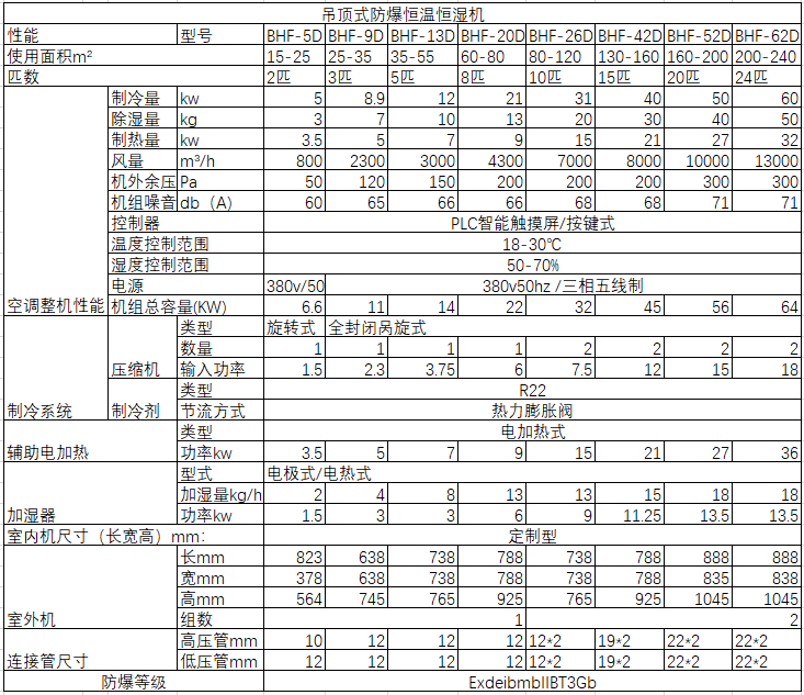 吊顶式防爆恒温恒湿机参数.png